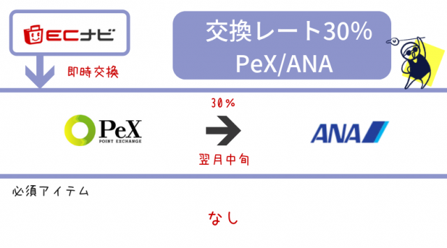 ECﾅﾋﾞ PEX/ANA交換ルート