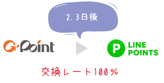 GポイントからLINEポイントへの交換方法