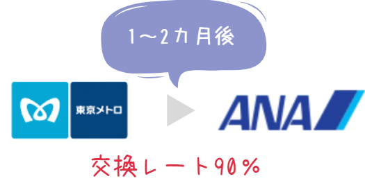 メトロポイントからANAマイルへの交換