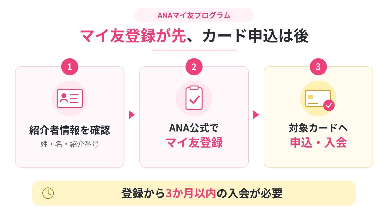 マイ友登録を済ませてから対象カードへ申し込み、登録日から3か月以内に入会する3ステップ