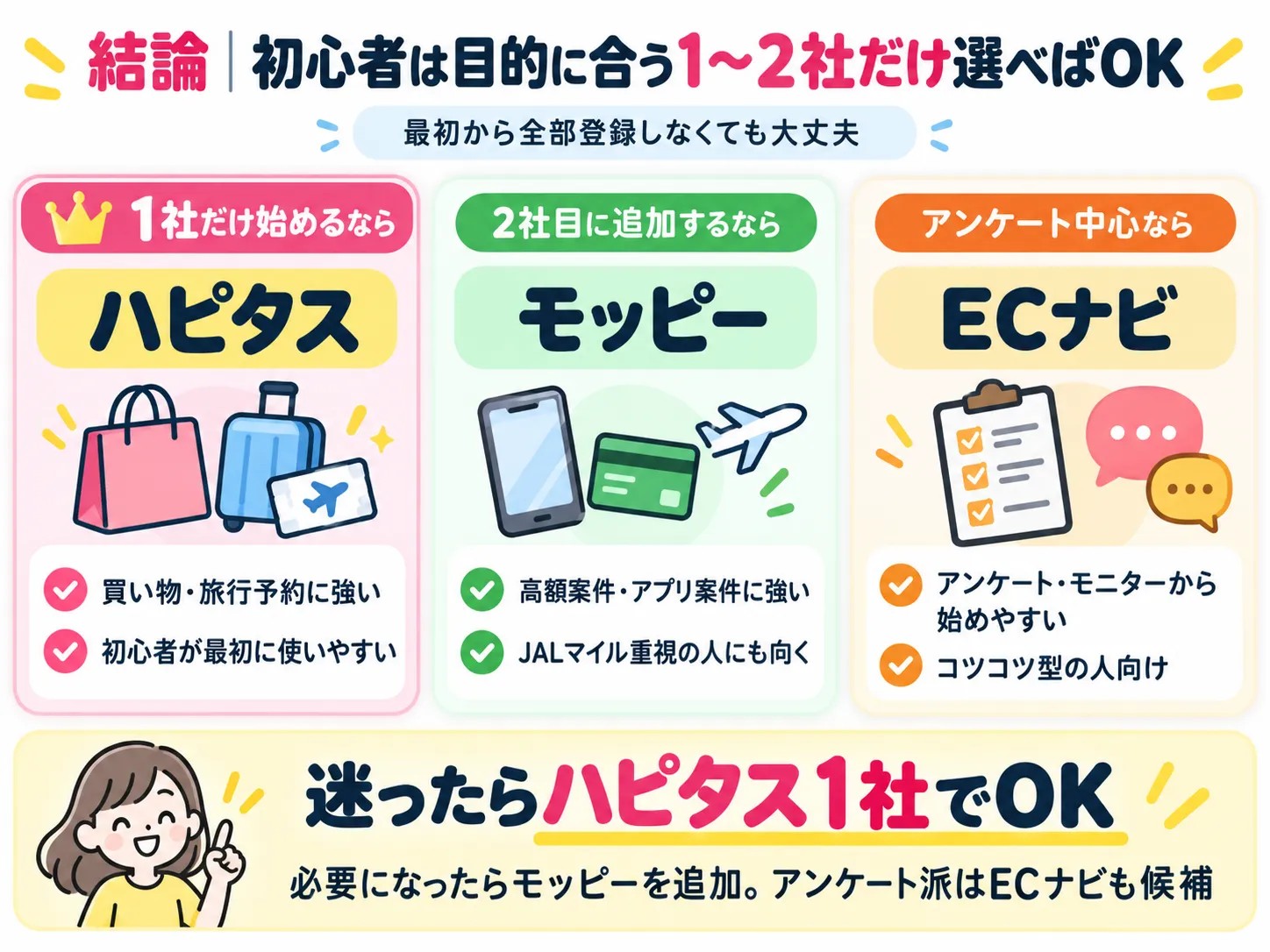 ポイントサイト比較結論｜初心者は目的に合う1〜2社だけ選べばOK