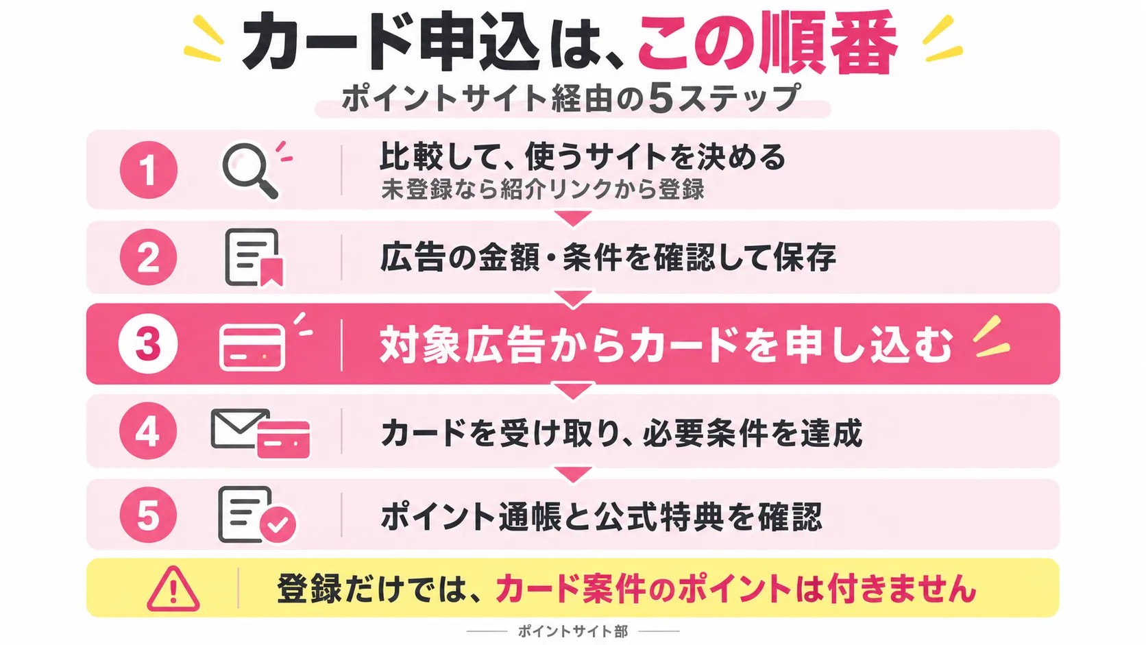 ポイントサイト経由でクレジットカードを申し込む5ステップ。比較・紹介登録、広告条件の保存、申込、条件達成、ポイント確認の流れ