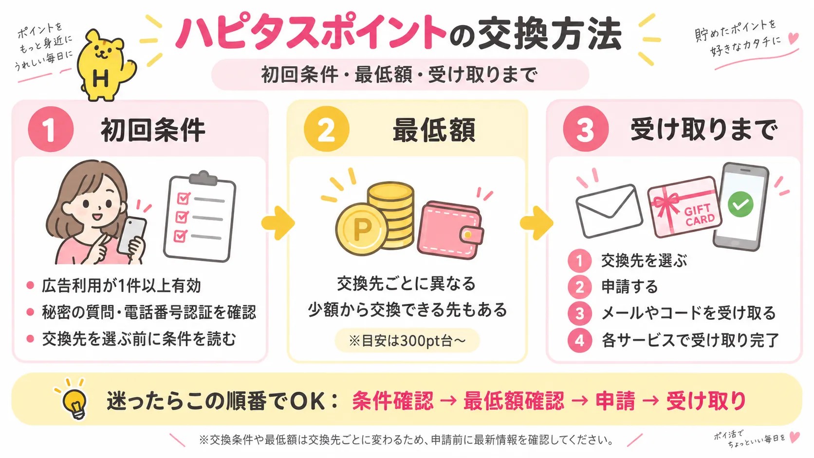 ハピタスポイントを交換する際に初回条件、交換先の最低額、受け取り方法を確認するイラスト