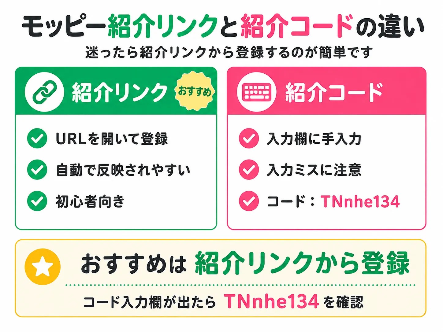 モッピーの紹介リンクと紹介コードの違い