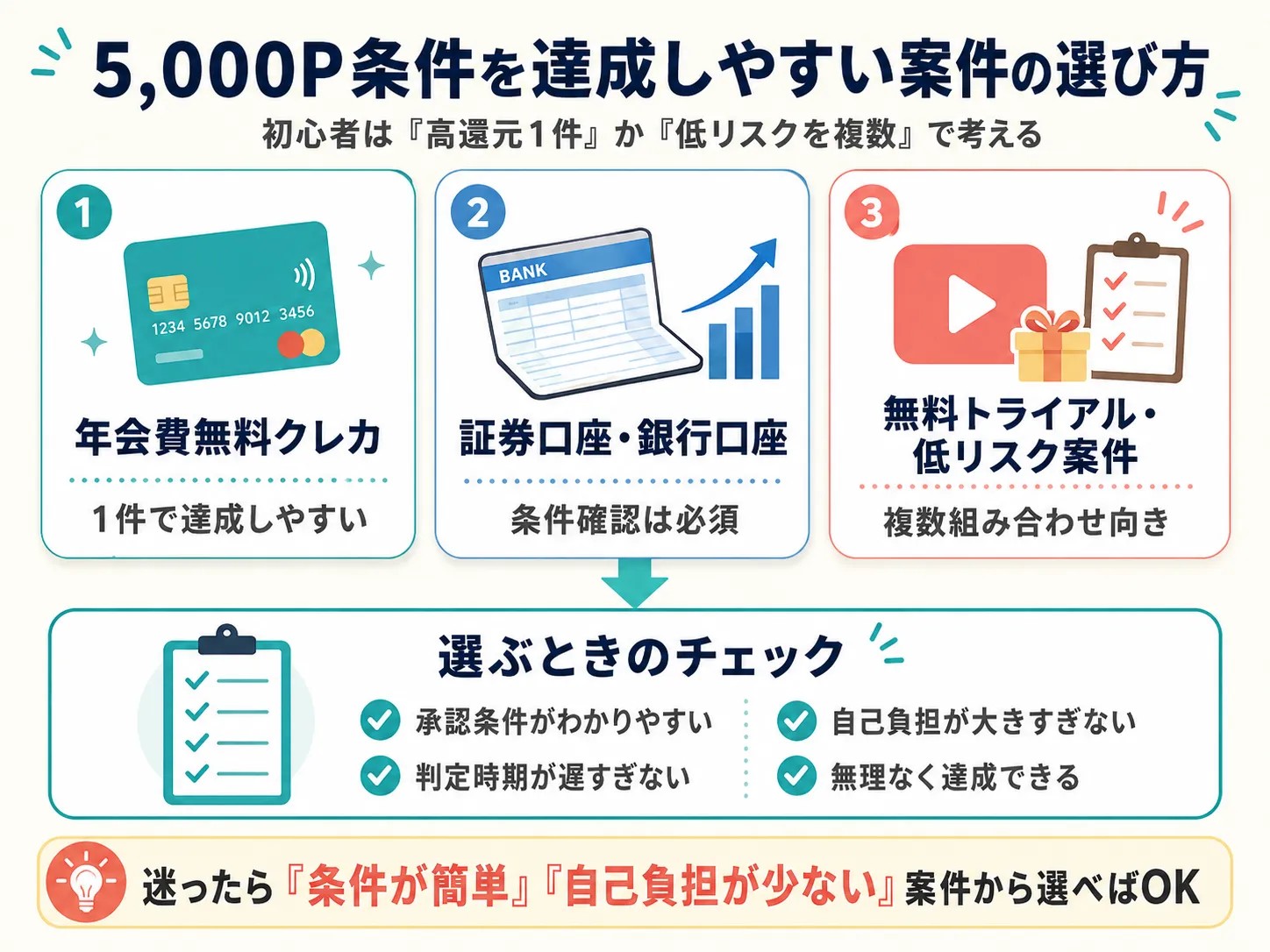 モッピーの5000P条件を達成しやすい案件の選び方