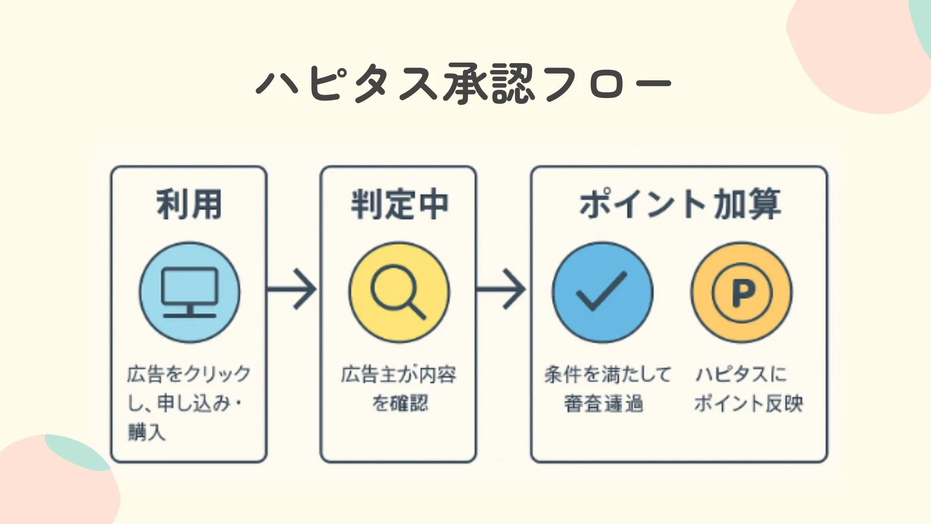 ハピタス承認フロー