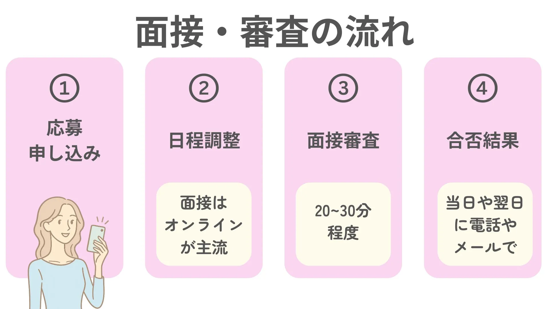 チャットレディ　面接審査の流れ