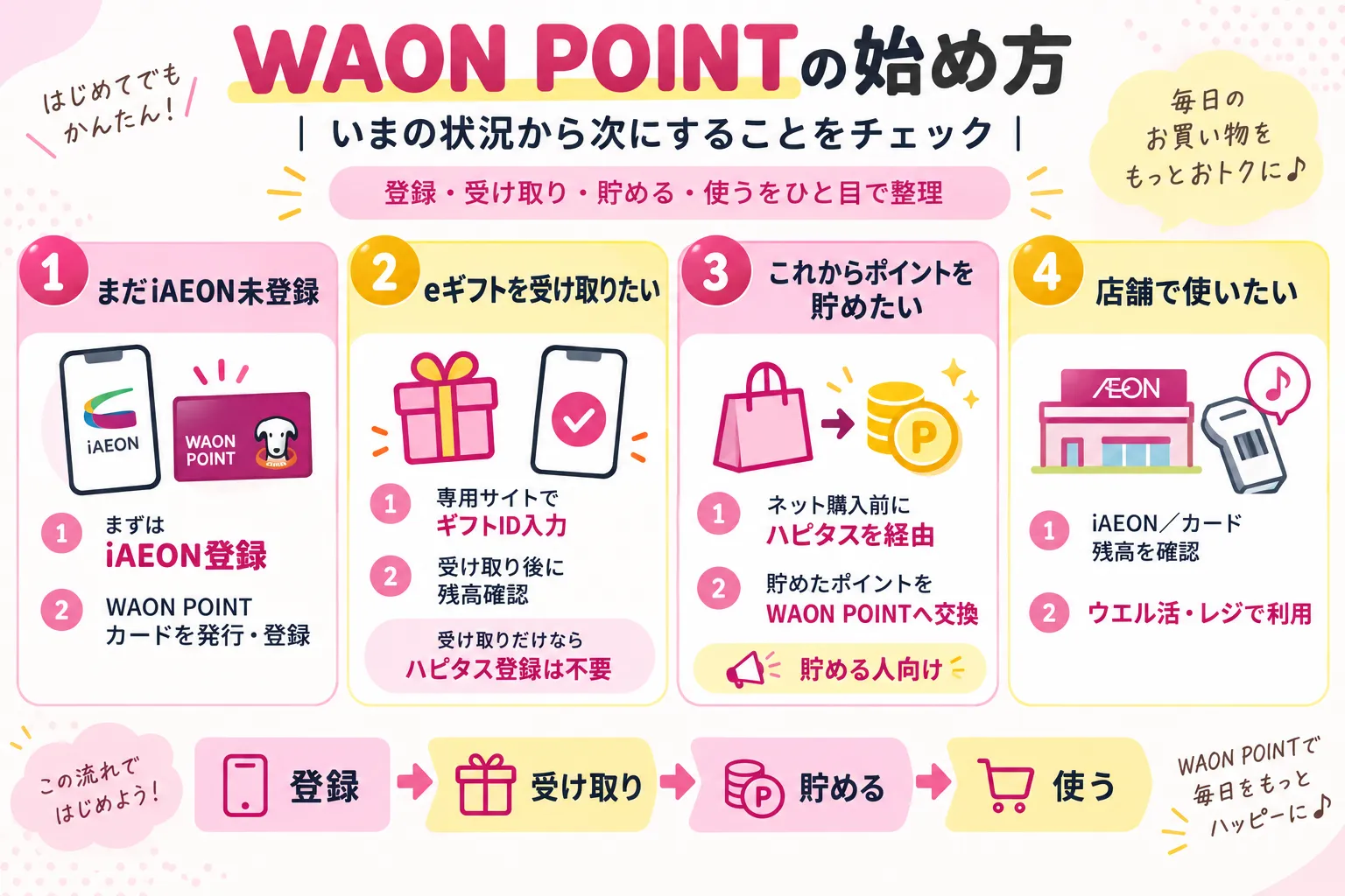 WAON POINTの登録・eギフトの受け取り・ポイントの貯め方・レジでの利用を、現在の状況別に整理した図解