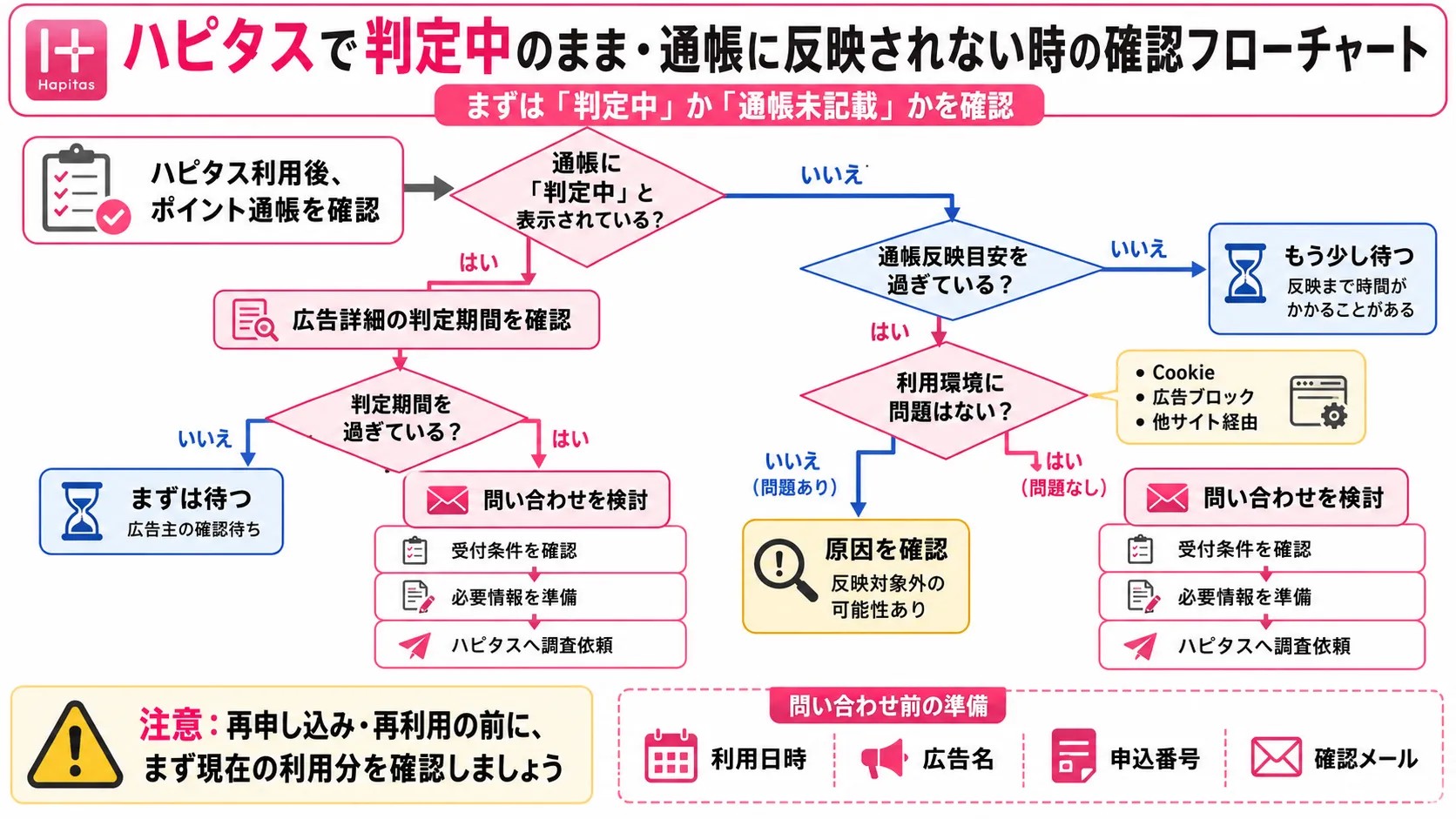 ハピタスで判定中のまま・通帳に反映されない時の確認フローチャート