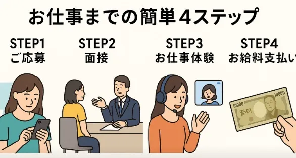 応募から報酬までのステップ