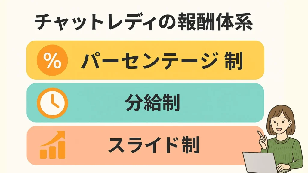 チャットレディの報酬体系
