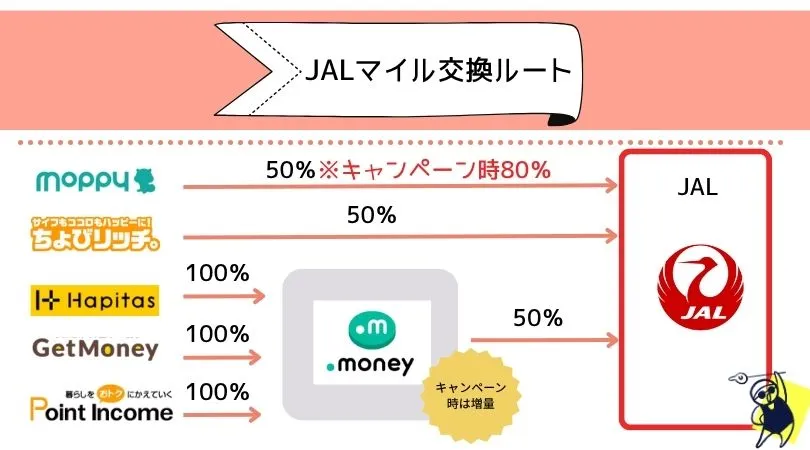 JALマイル　ポイントサイト交換