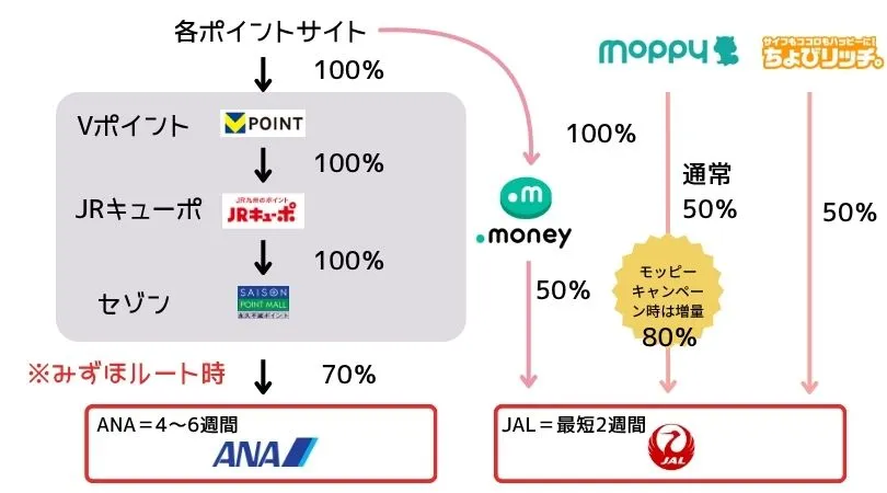 ANA　JAL　マイル交換　ポイントサイト