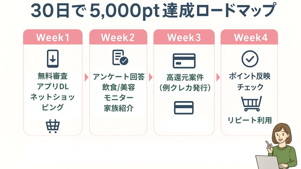 3ハピタスで30日間に5,000pt貯めるロードマップ