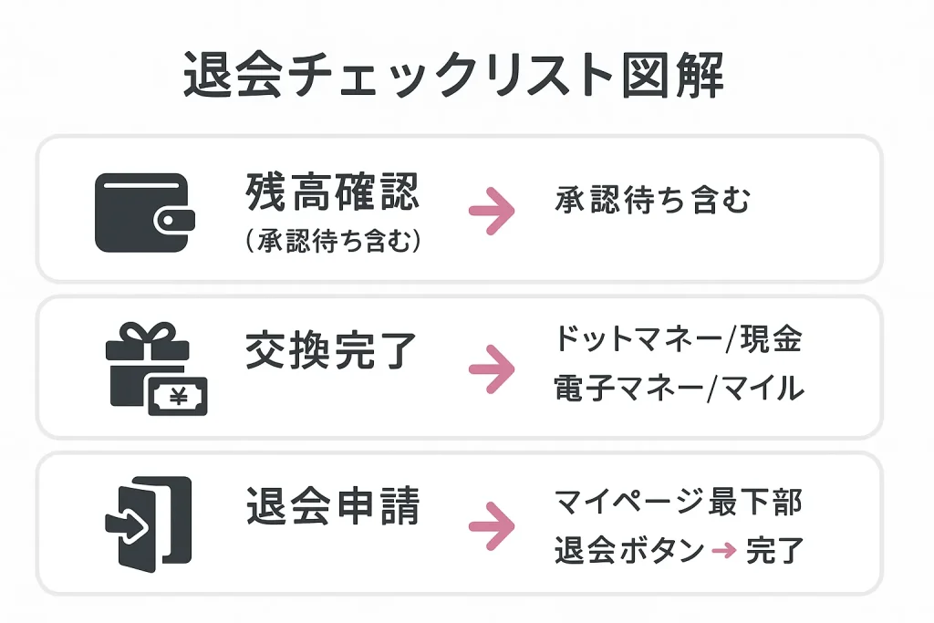 モッピー退会チェックリスト（残高確認・交換完了・申請中の注意）