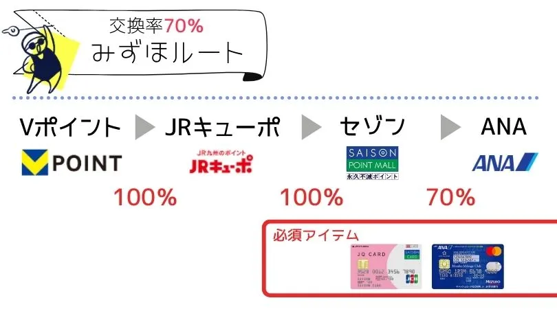 VポイントからANAマイル交換フロー図（みずほルート70％）