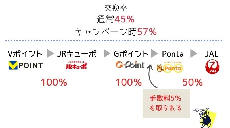 Gポイント経由（通常45％／キャンペーン時57％）