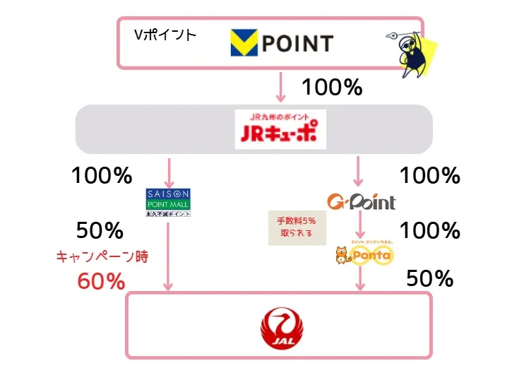 VポイントからJALマイルへの交換ルート
