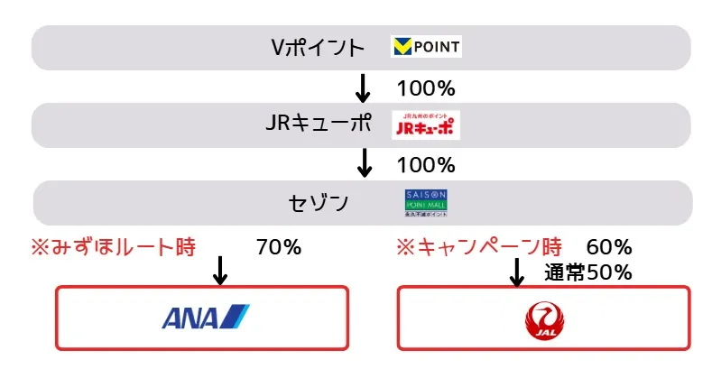VポイントからANA/JALマイルへの交換