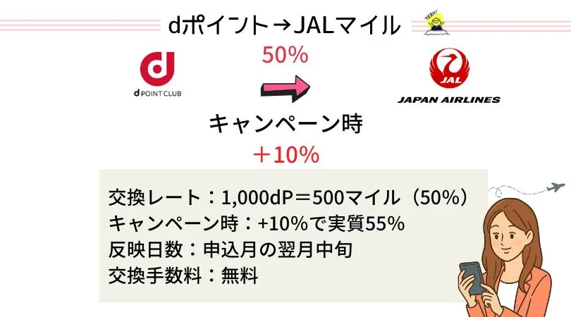 dポイントからJALマイルへの交換