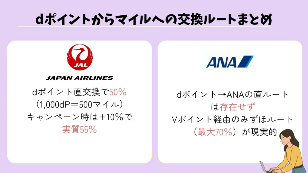 dポイントからマイルへの交換方法まとめ