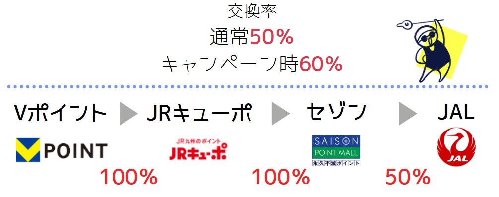 永久不滅ポイント経由（最大60％／手数料なし）JALマイル