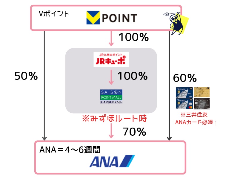 VポイントからANAマイルへの交換ルート