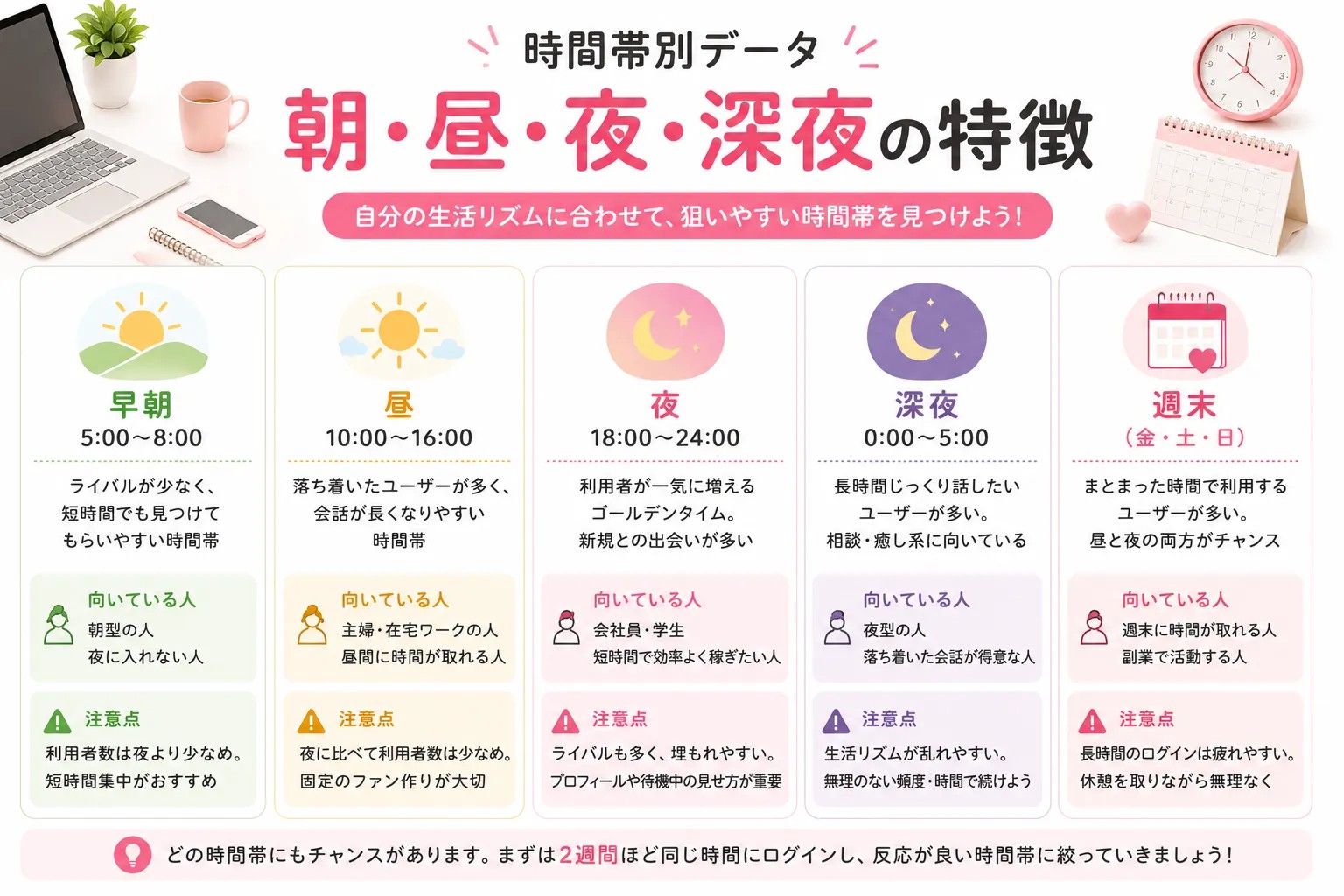 朝昼夜深夜ごとのチャットレディ稼働時間の特徴比較