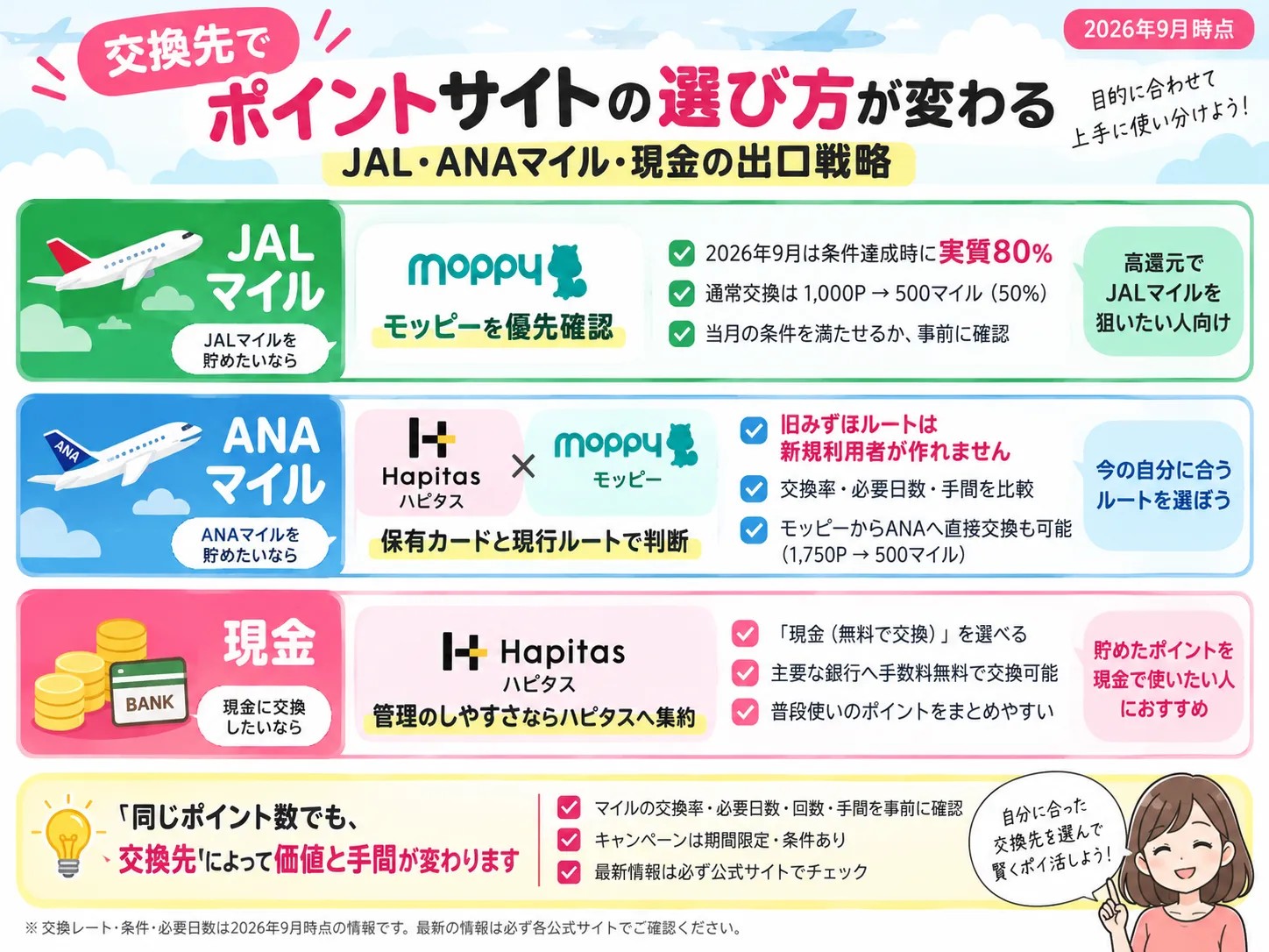 6JAL・ANAマイル・現金で選ぶハピタスとモッピーの使い分け 72026年9月のハピタスとモッピーの新規登録特典比較 8ハピタスとモッピーを併用するときに失敗しない7つのルール
