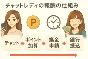 チャットレディ報酬の仕組み