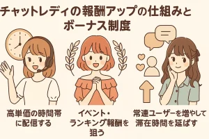 チャットレディの報酬アップの仕組みとボーナス制度