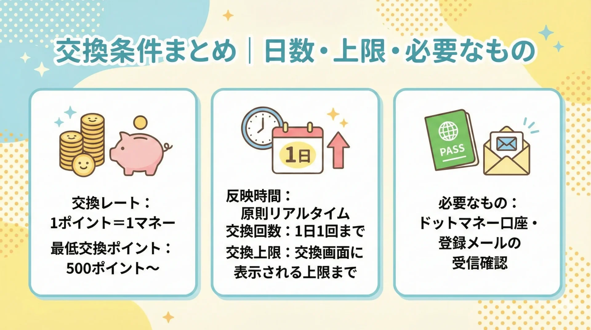 モッピーからドットマネー交換条件まとめ｜日数・上限・必要なもの