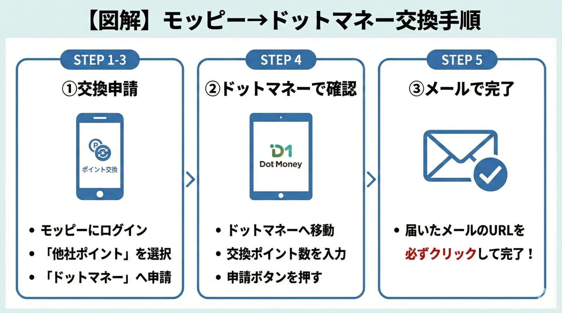 【図解】モッピー→ドットマネー交換手順