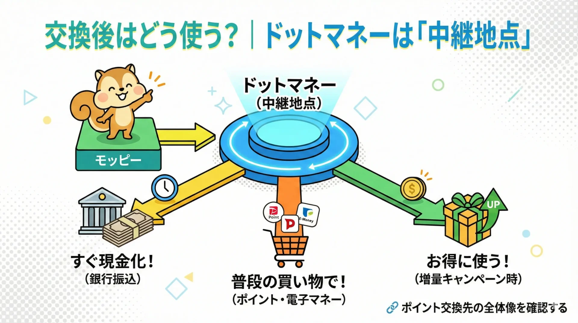 交換後はどう使う？｜ドットマネーは「中継地点」と考える