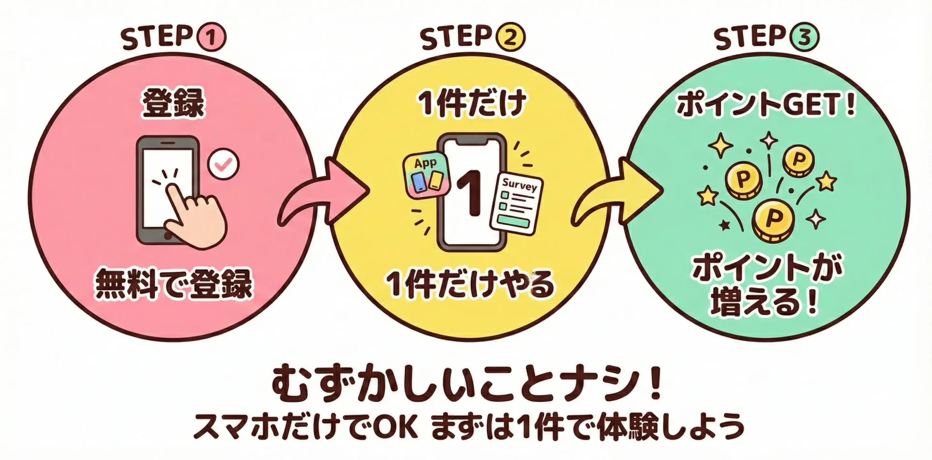 今すぐ5,000円が欲しい人向け｜最短で結果が出やすい順番
