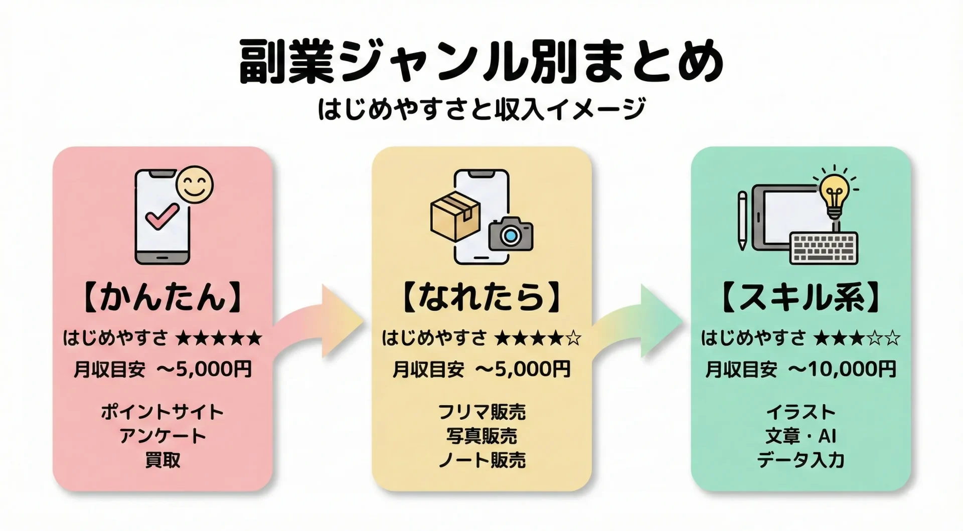 中学生 高校生向けに副業ジャンル別のはじめやすさと月収イメージをまとめた図 