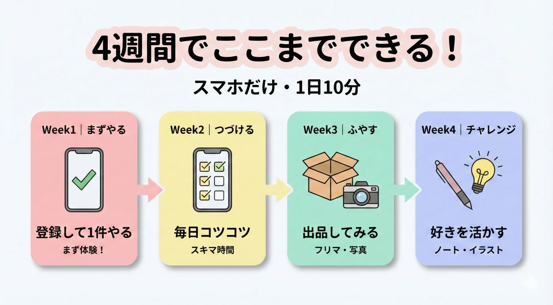 スマホ1台で月5,000円！4週間の副業ロードマップ