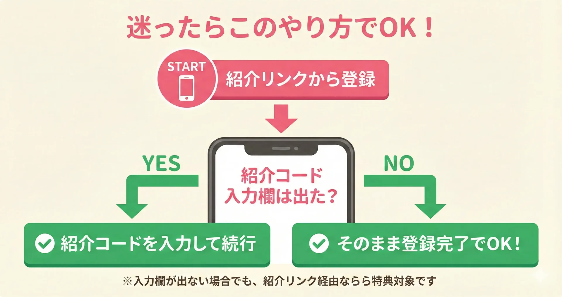 ハピタス 紹介リンクと紹介コードの使い方 結論フロー