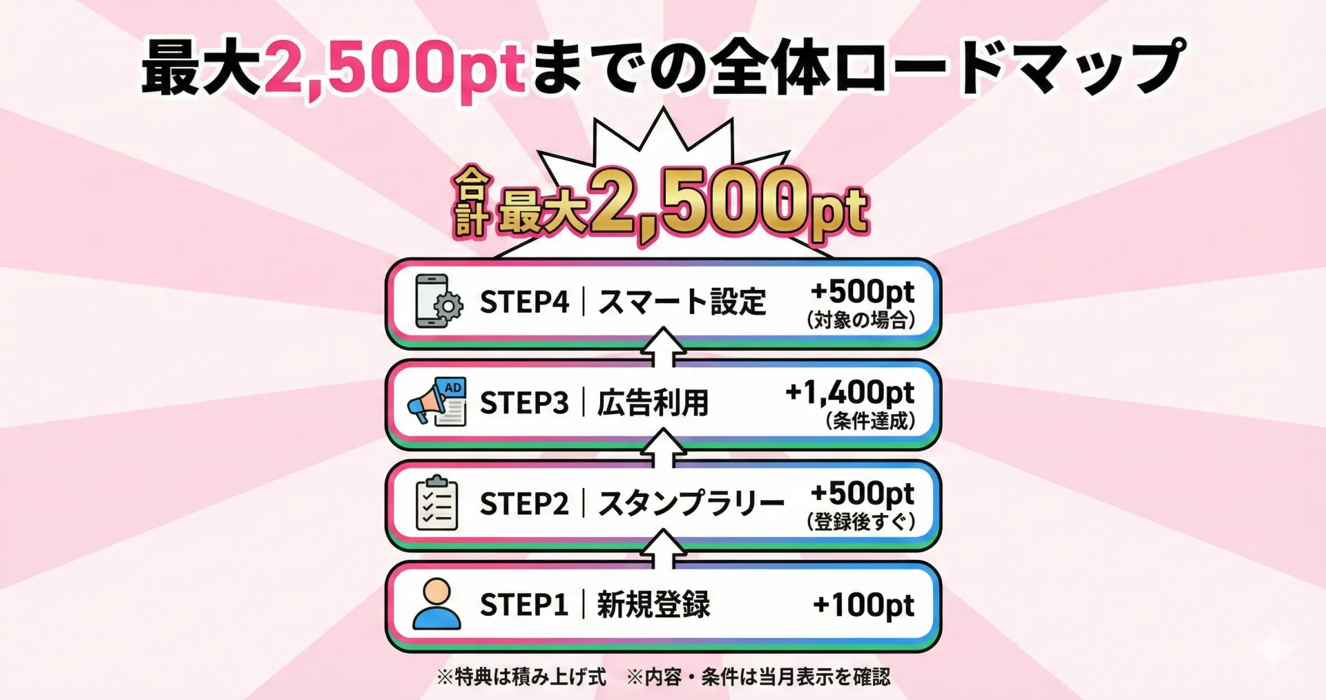 ハピタス 最大2,500pt 獲得ロードマップ 全体像