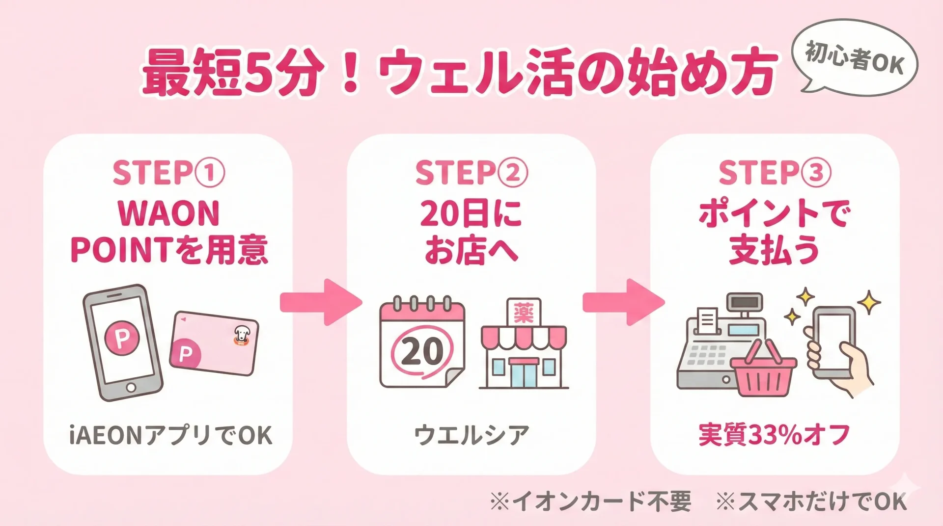 ウェル活の始め方を3ステップで解説した初心者向け図解