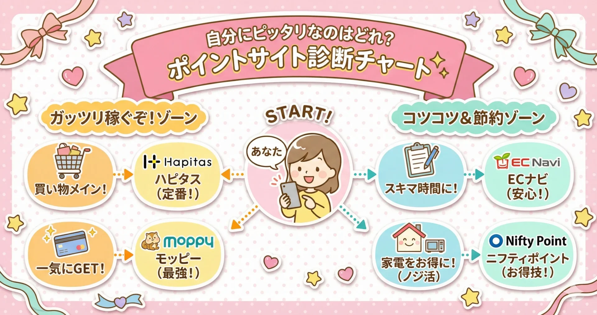 ポイントサイトの選び方｜あなたに合うのはどれ？