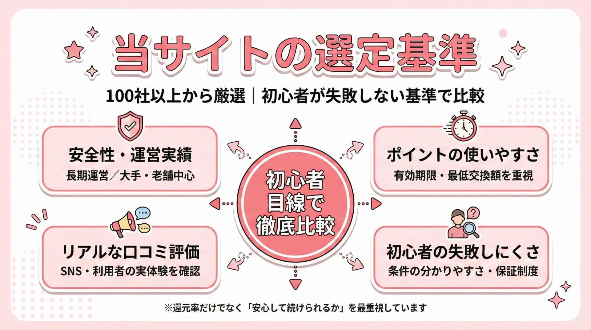 当サイトのポイントサイト選定基準｜安全性・使いやすさ・初心者目線で比較