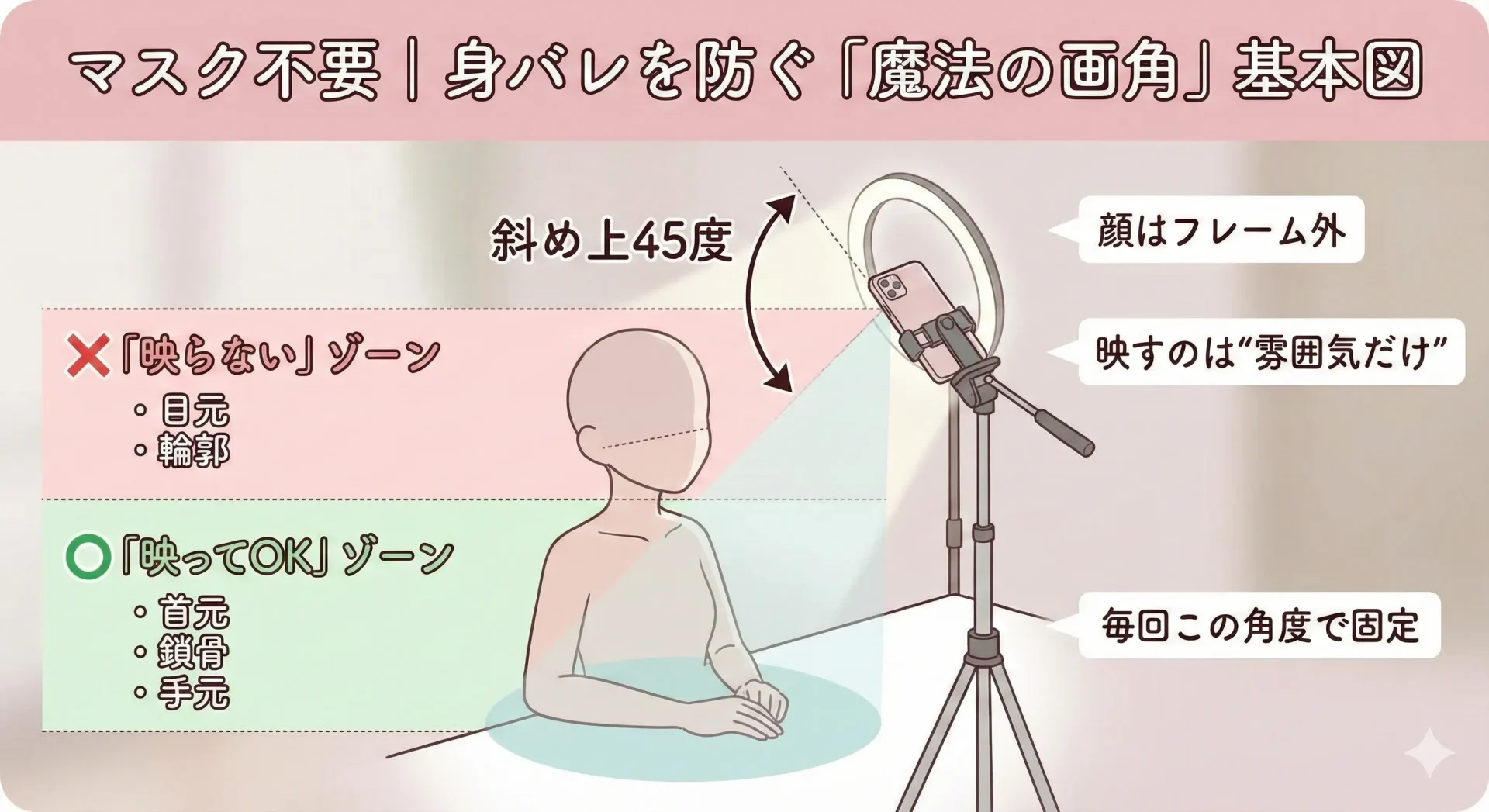 マスク不要で身バレを防ぐ斜め上45度の画角図解