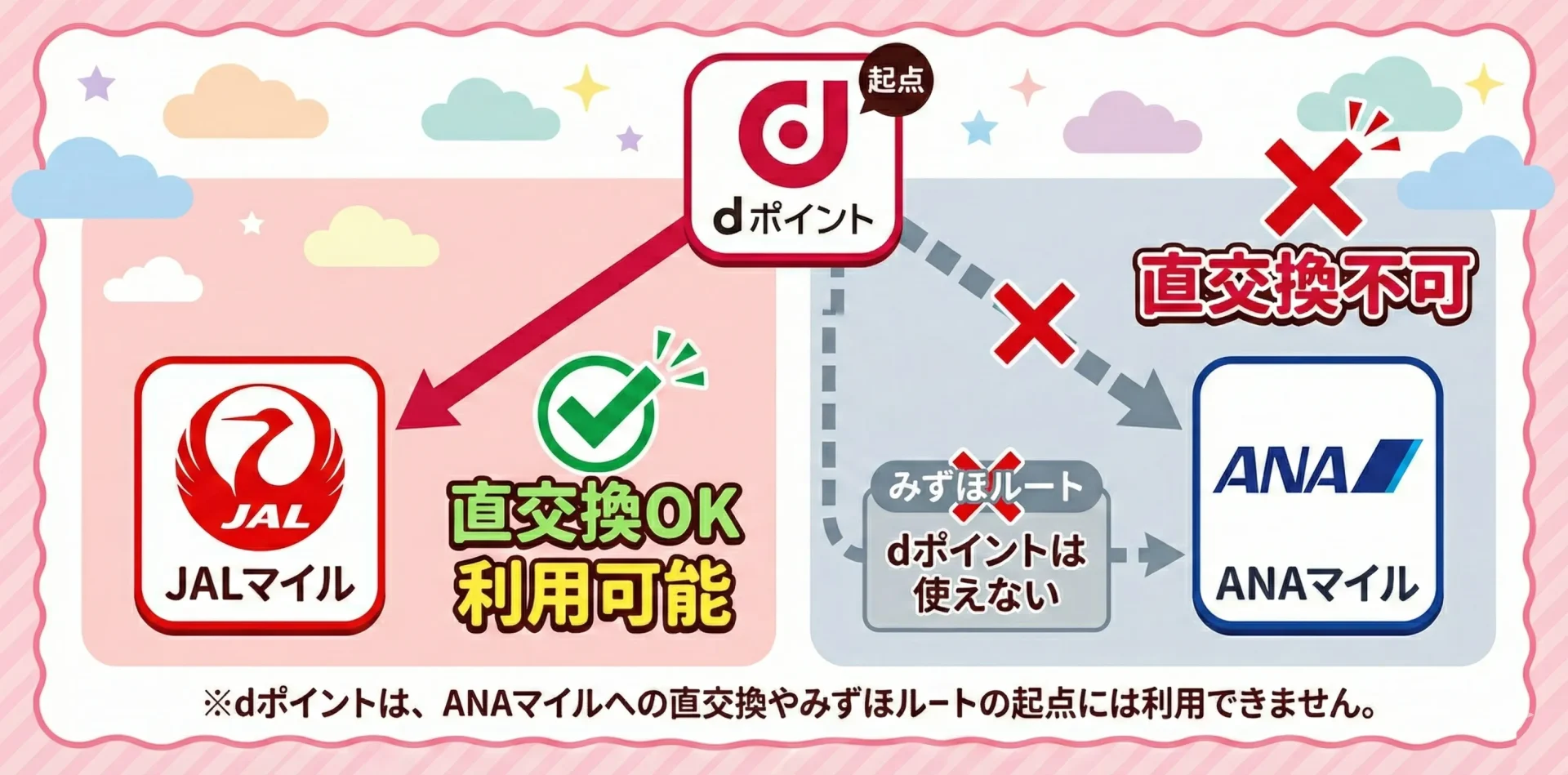 dポイントからANAマイル・JALマイルへの交換ルート一覧