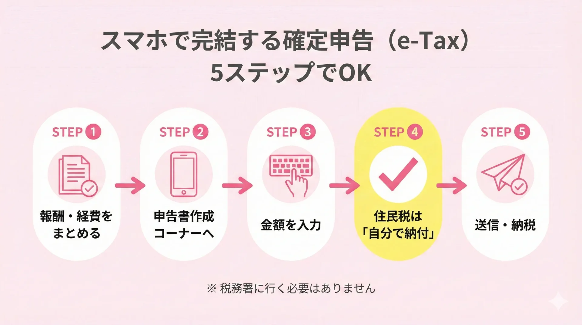 スマホで完結する確定申告(e-Tax)5ステップ