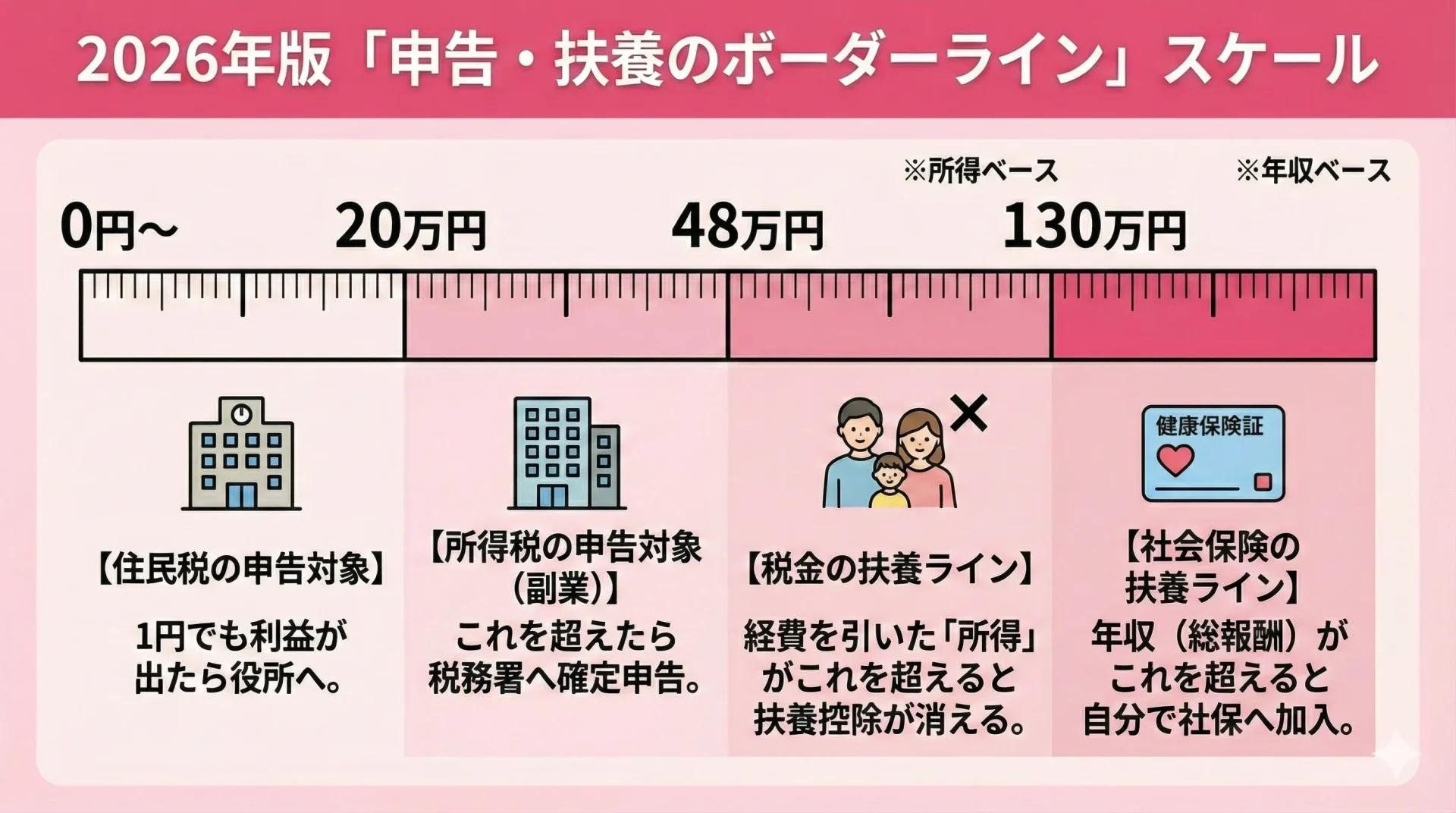 【判定】2026年版「申告・扶養のボーダーライン」スケール