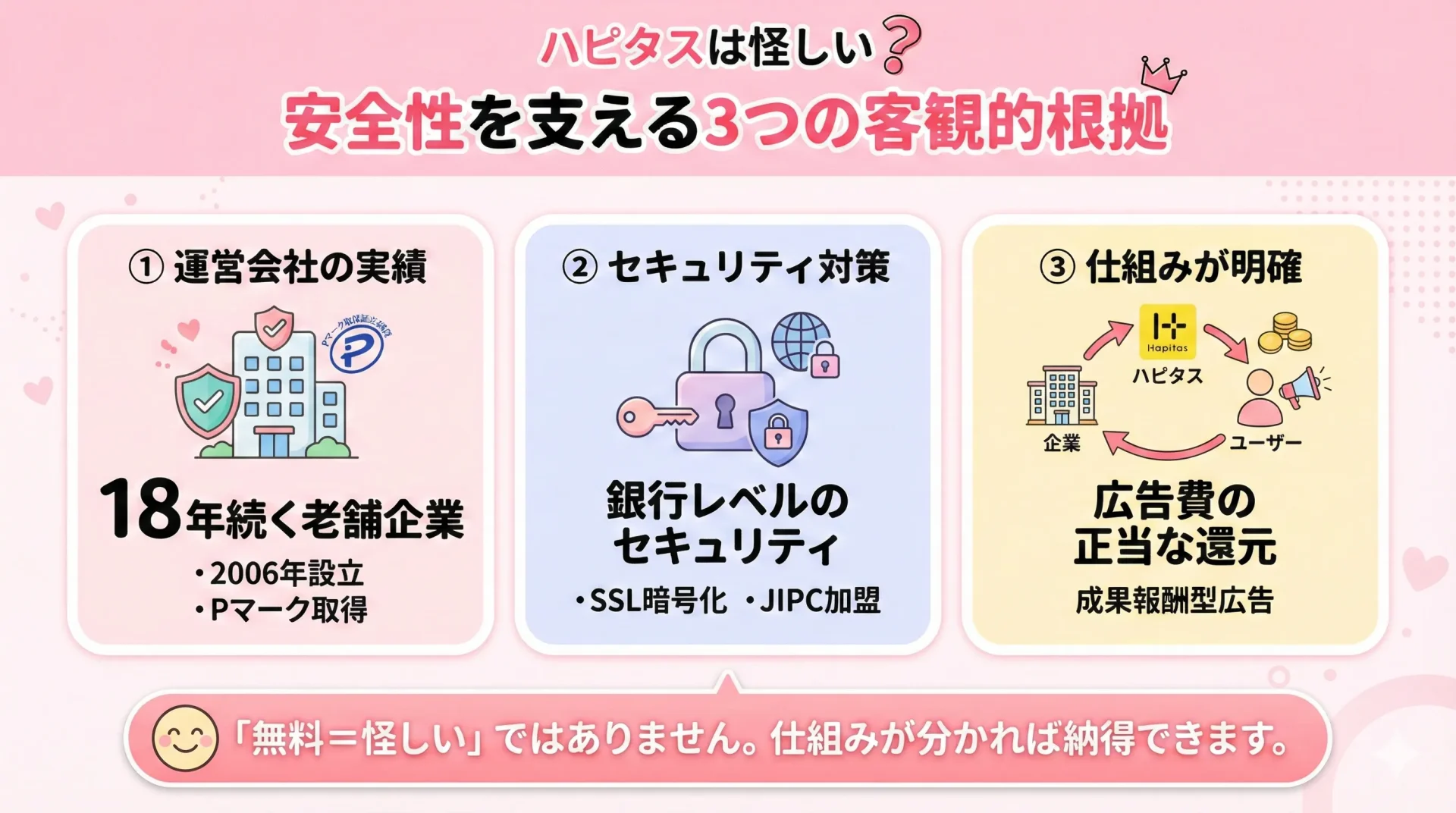 ハピタスの安全性を示す3つの根拠(運営会社の実績・セキュリティ対策・成果報酬型広告の仕組み)