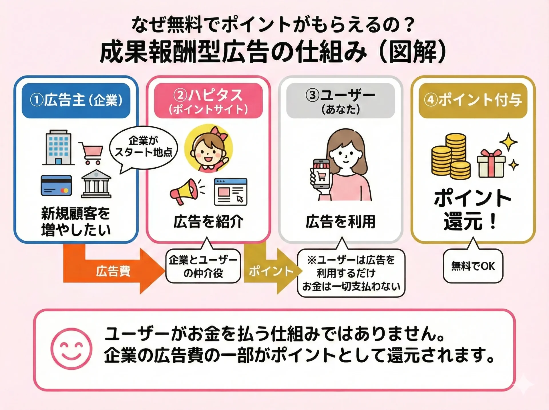 成果報酬型広告の仕組み図解|企業の広告費がポイントとしてユーザーに還元される流れ