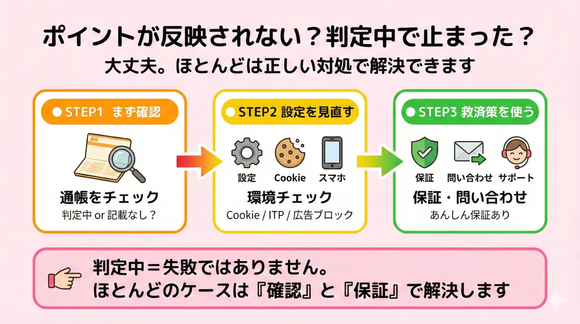 ハピタスでポイントが反映されない・判定中の時の対処法3ステップ図解