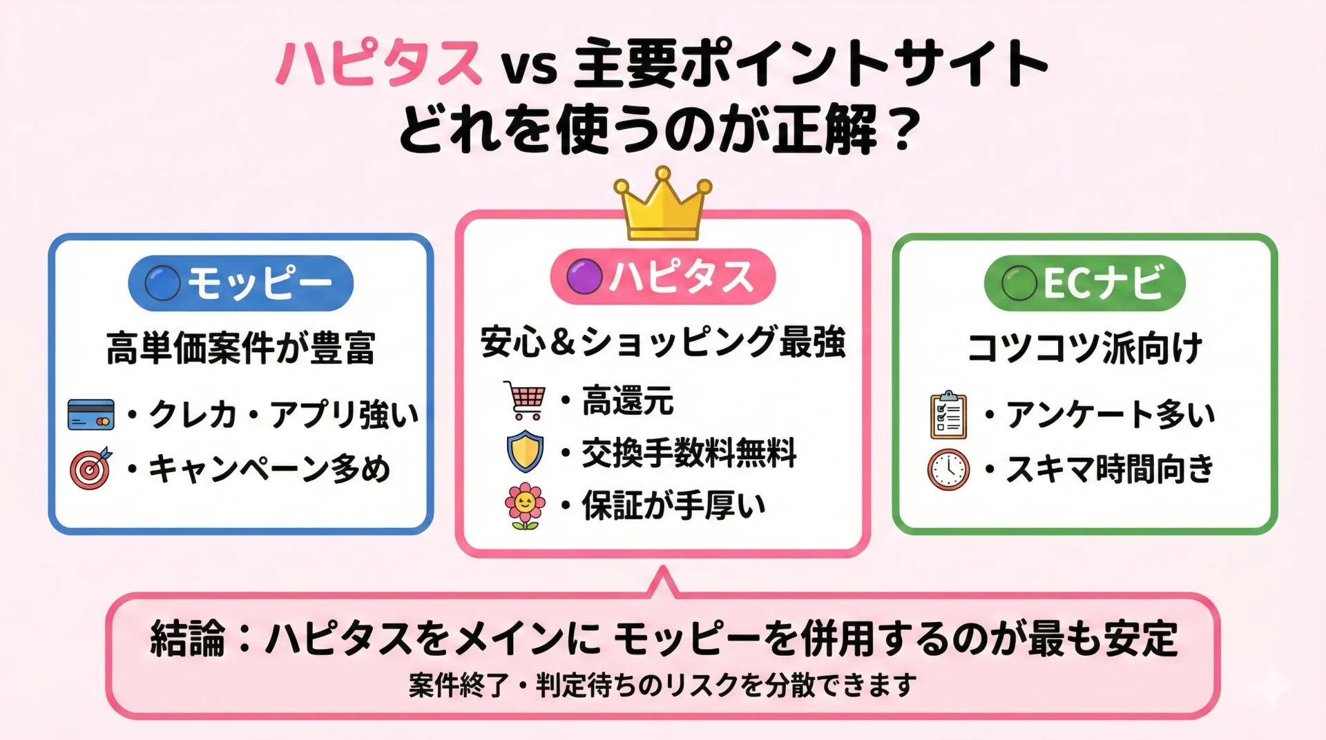 ハピタスと主要ポイントサイトの比較|ハピタス・モッピー・ECナビの違いが一目で分かる